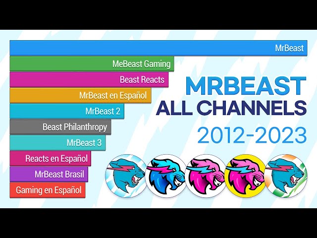 MrBeast All Channels Sub Count History