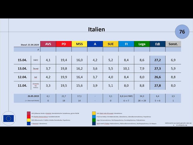 Europawahl 2024: Umfragen für Frankreich, Italien, Spanien, Polen