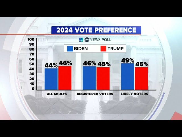 New polling shows Biden pulling ahead of trump as campaigns heat up