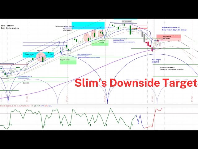 US Stock Market - S&P 500 SPX | Projections & Timing | Multiple Time Frame Cycle and Chart Analysis