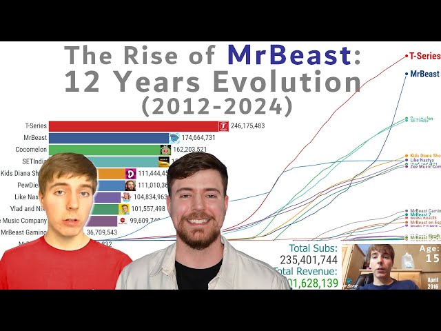 MrBeast 12 Years Epic Evolution: How Much Money has Made?