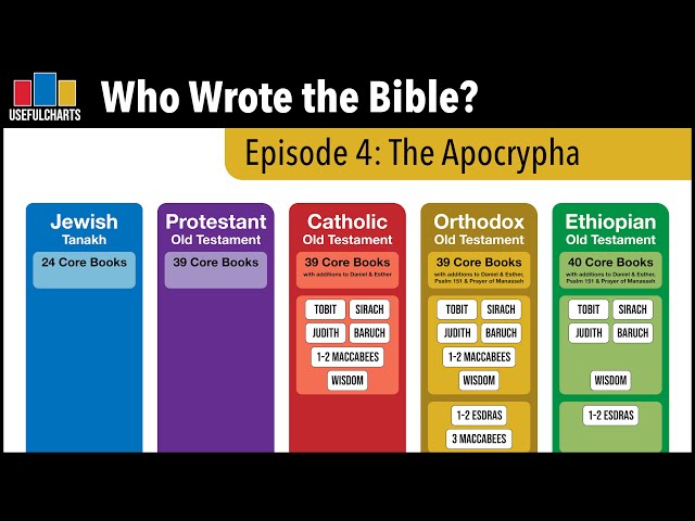Who Wrote the Apocrypha? (Deuterocanon)