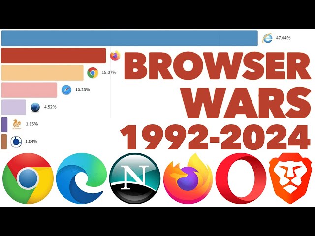 Most Popular Web Browsers 1992 - 2024