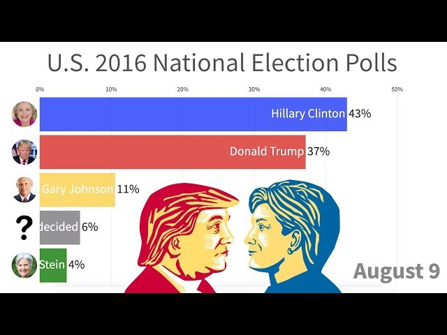 Trump vs Hillary - Polls Leading Up To The Election 2016