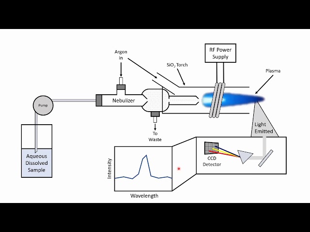 Inductively coupled plasma optical emission spectroscopy (ICP-OES) Overview