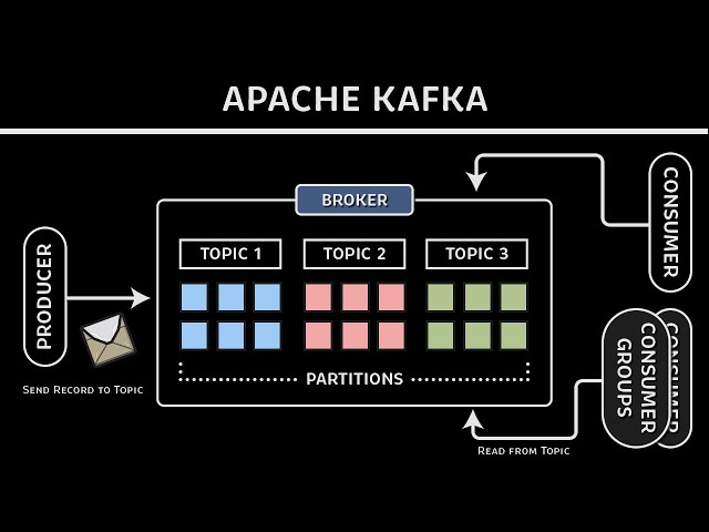 Apache Kafka Architecture