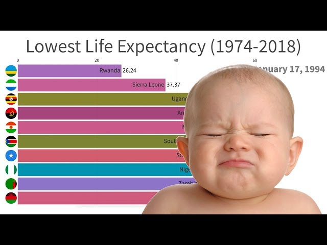 Countries With Lowest Life Expectancy (1974-2018)