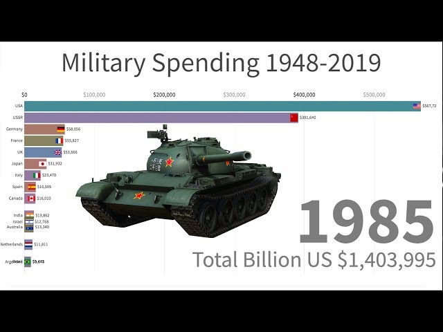 Military Spending Between Year 1948-2019