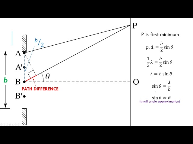 Single Slit Diffraction [AHL] - IB Physics