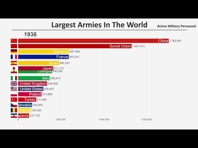 Top 15 Largest Armies in the World (1816-2020)