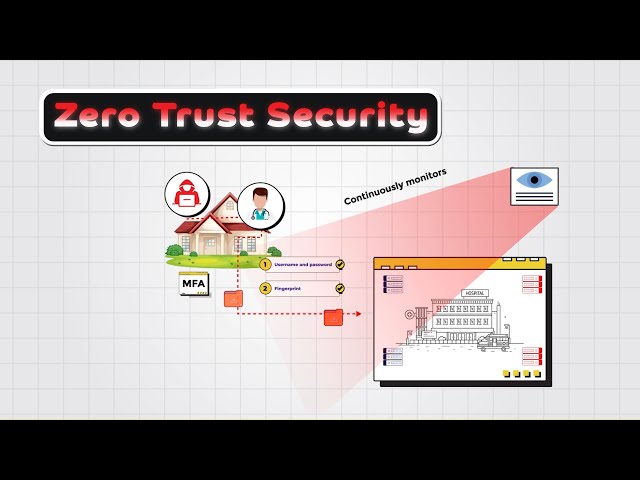 Zero Trust Security (ZTS) Explained: A Beginner's Guide for 2024