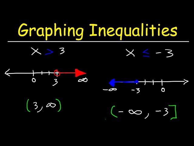 How To Plot Inequalities on a Number Line