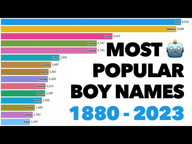 Most Popular Boy Names (1880-2023)