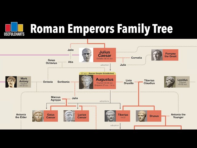 Roman Emperors Family Tree | Augustus to Diocletian