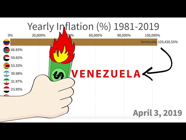 Countries With Highest Inflation (1981-2019)