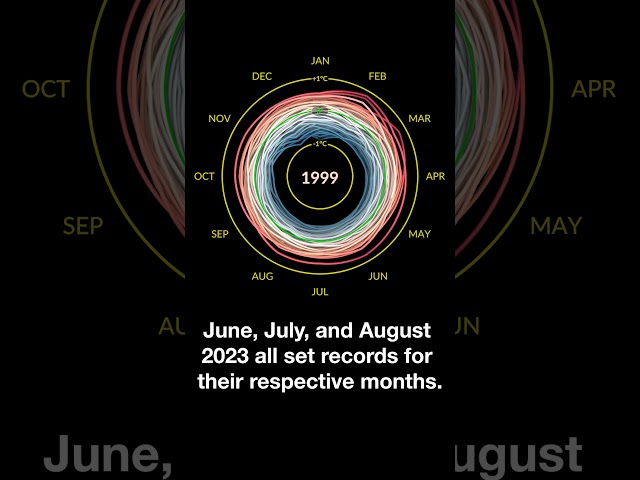 Summer 2023 Was the Hottest Summer on Record