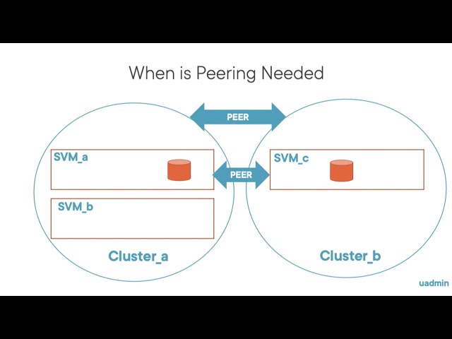 NetApp Cluster Peering and SVM Peering