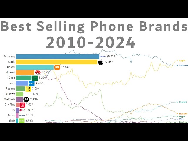 Best-Selling Phone Brands (2010-2024)
