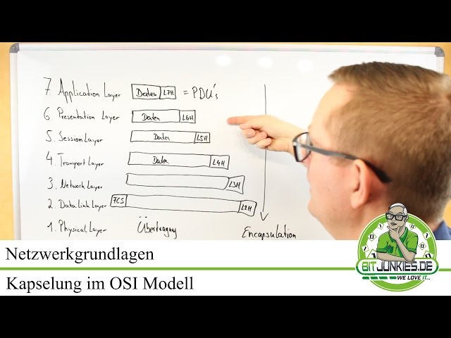 ISO OSI Modell, OSI Kapselung erklärt, OSI Schichten erklärt