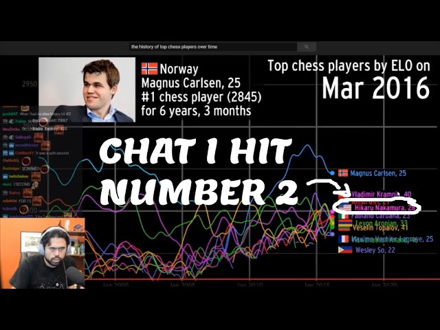 GMHikaru reacts to The history of the top chess players over time