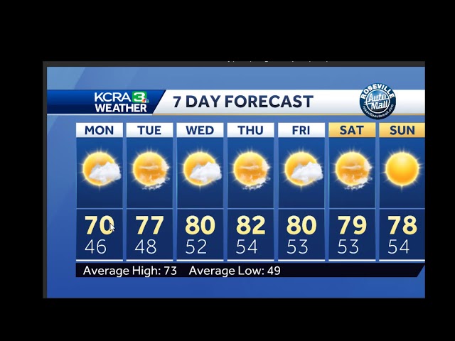LIVE| KCRA 3 Weather meteorologist Dirk Verdoorn looks at what changes are in store for the week …
