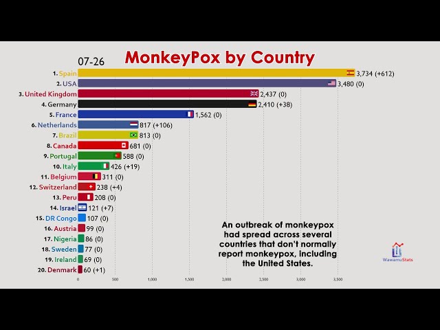 The Spread of Monkeypox Since May