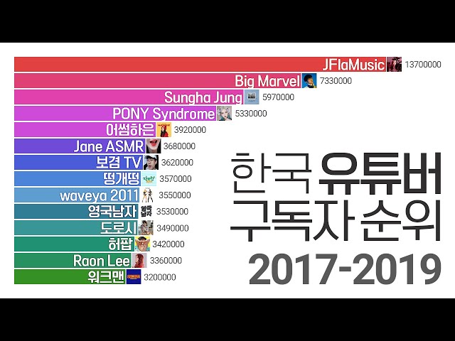 Korea Youtuber Subscriber Ranking by Graph (2017-2019)