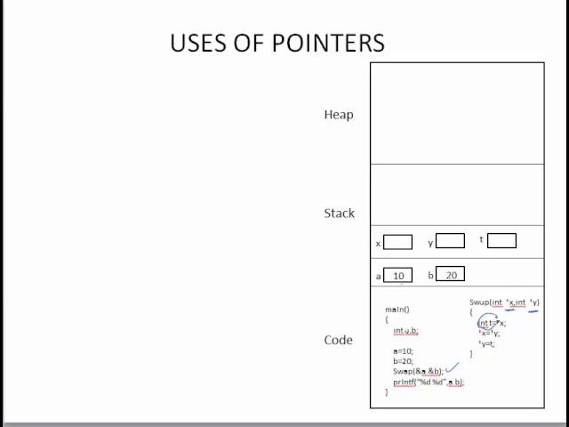 Why Pointers?