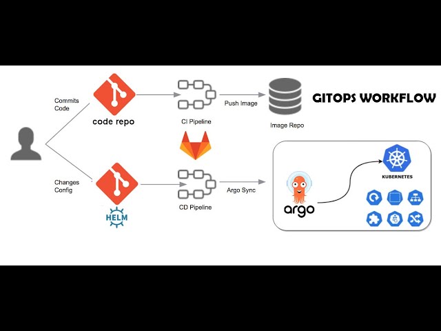 GitOps: Building and Deploying Applications on Kubernetes with GitLab CI/CD, Helm Charts, and ArgoCD
