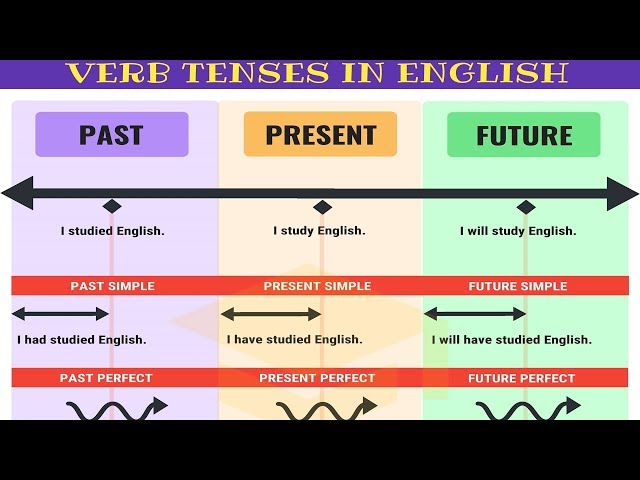 Master ALL TENSES in 30 Minutes: Verb Tenses Chart with Useful Rules & Examples