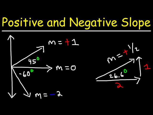 Positive and Negative Slope | Algebra