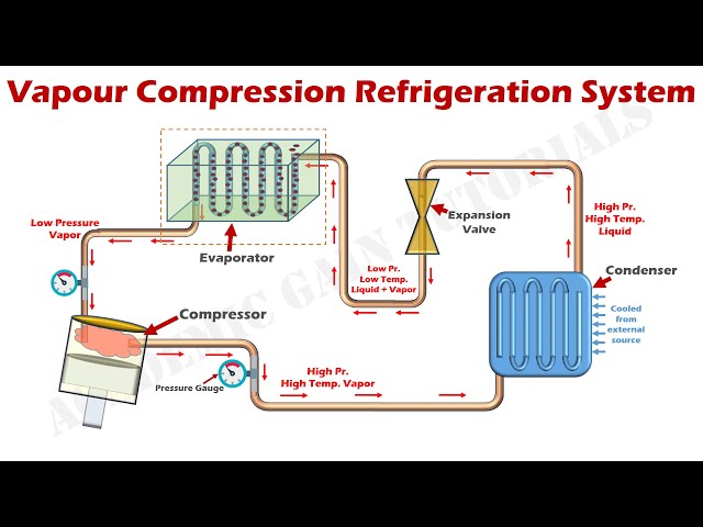 How Vapor Compression Refrigeration System Works - Parts & Function Explained.