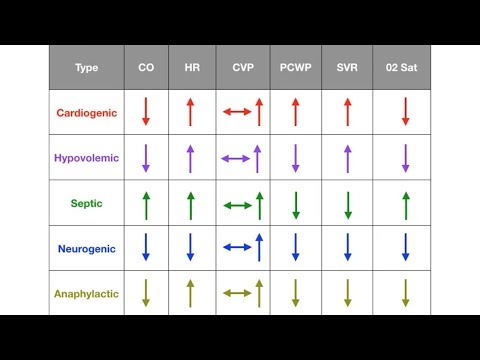 Types of Shock (Cardiogenic, Hypovolemic, Septic, Neurogenic, Anaphylactic)