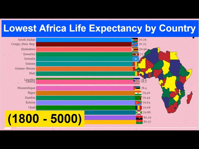 Lowest Africa Life Expectancy by Country (1800 - 5000)
