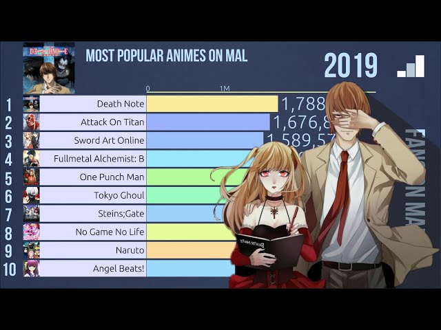 Top 10 most popular animes (2007 - 2019)