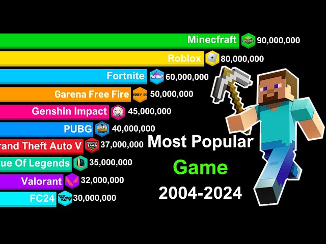 Most Popular Games of All Time - Minecraft vs Roblox vs Fortnite vs Other Games