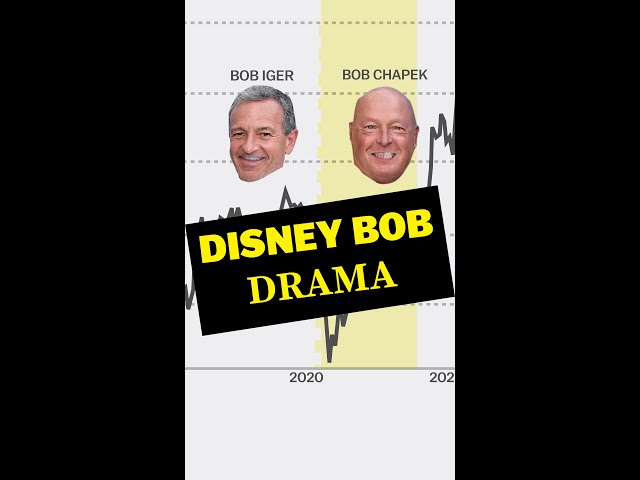 Disney's Bob CEO drama, in one chart #shorts
