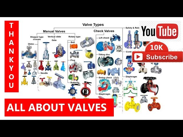 Pipe Fittings, Valve Types, Valve Connections, Operation, Materials | Piping Analysis