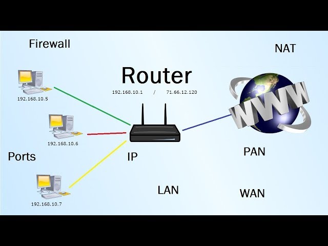 Router - Was ist das? (LAN, WAN, NAT, Firewall)