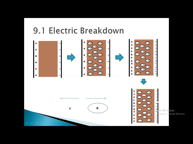 Electric breakdown, Dielectric strength and Breakdown voltage