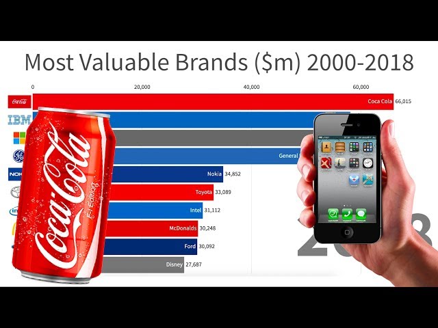 Most Valuable Brands In The World (2000-2018)
