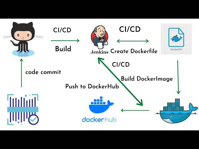#5: Build Docker Image using Jenkins Pipeline | Push Docker Image to Docker Hub using Jenkins