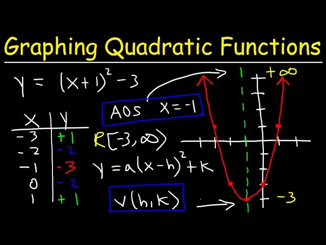 Graphing Quadratic Functions Using a Data Table | Algebra