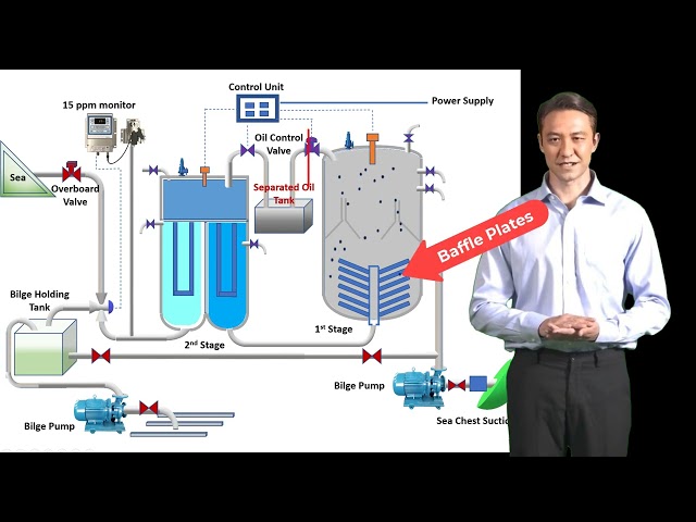 Bilge water separator | Oily water separator | Oil and water Separator