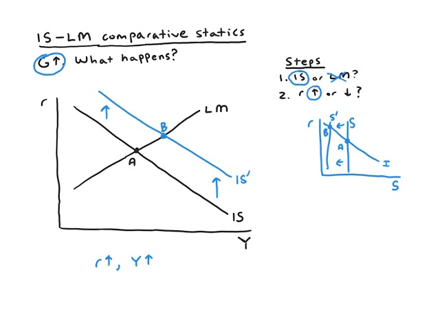 IS-LM - comparative statics