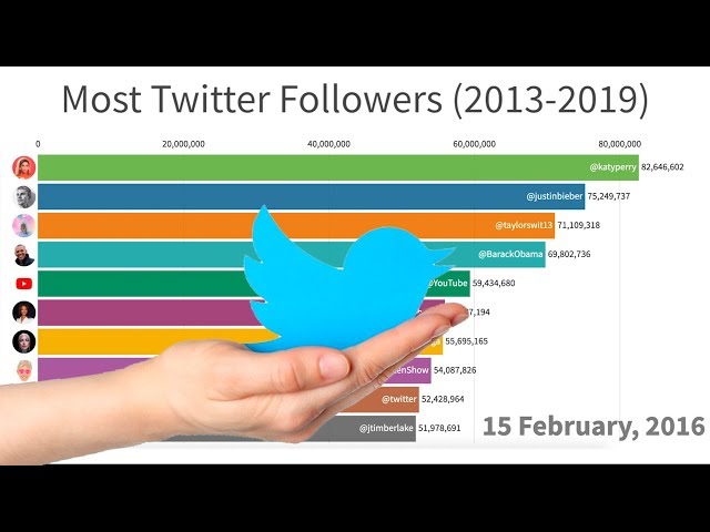 Most Popular Twitter Accounts (2013-2019)