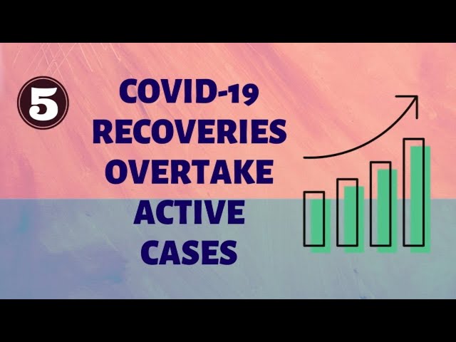 What's Cooking: Covid-19 Recoveries Overtake Active Cases