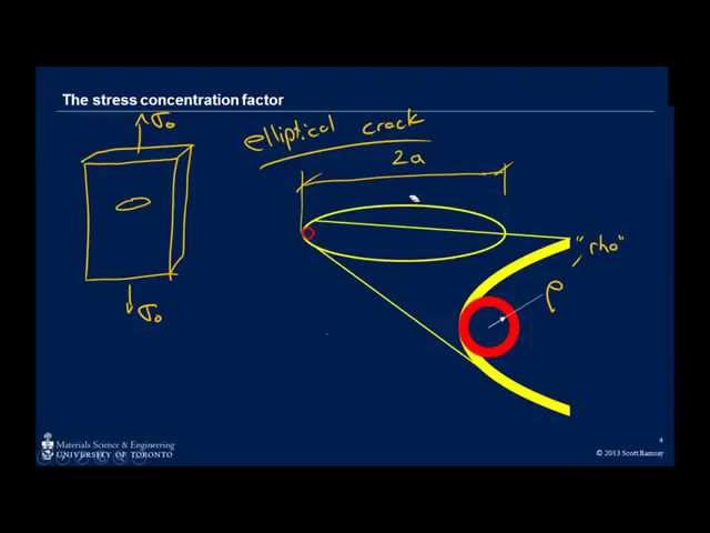Introduction to Fracture and the Stress Concentration Factor