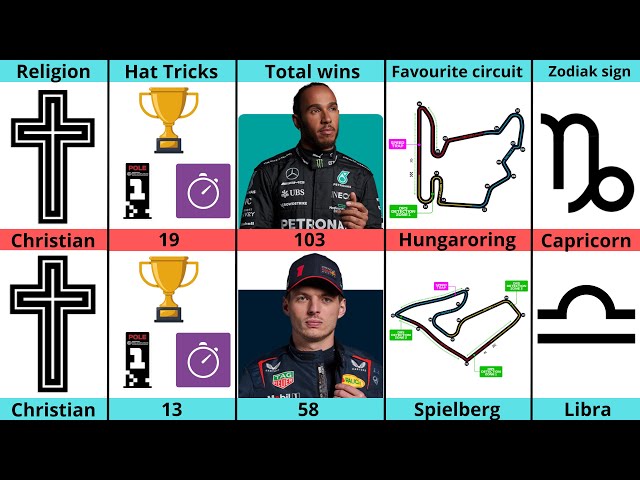 Comparison: Lewis Hamilton VS Max Verstappen