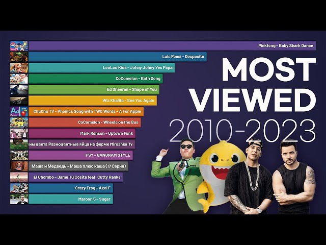 Top 15 Most Viewed Youtube Videos 2010-2023